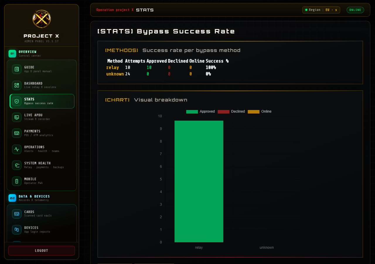 PROJECT X Stats